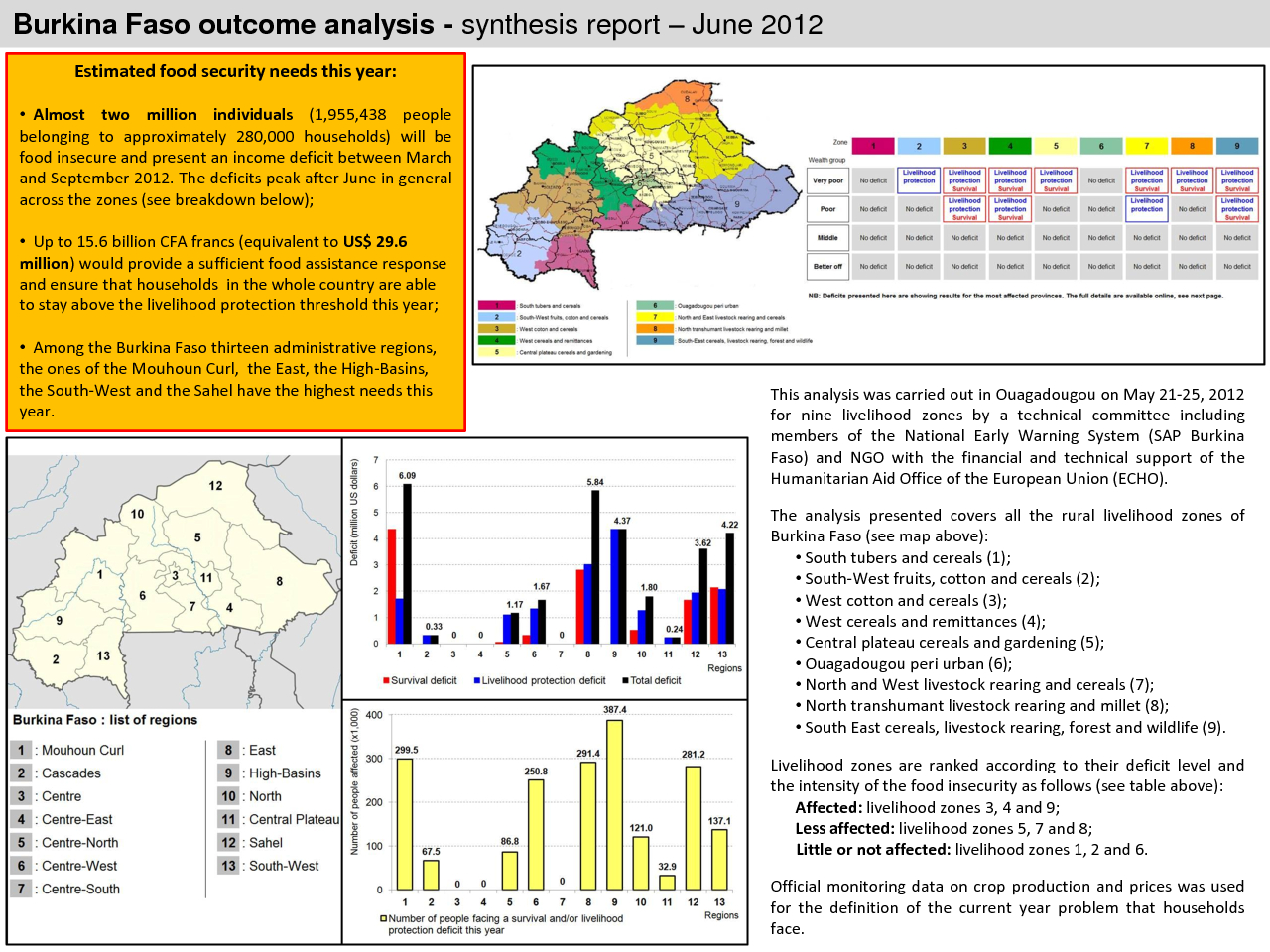Outcome Analysis Synthesis - Burkina Faso - June 2012