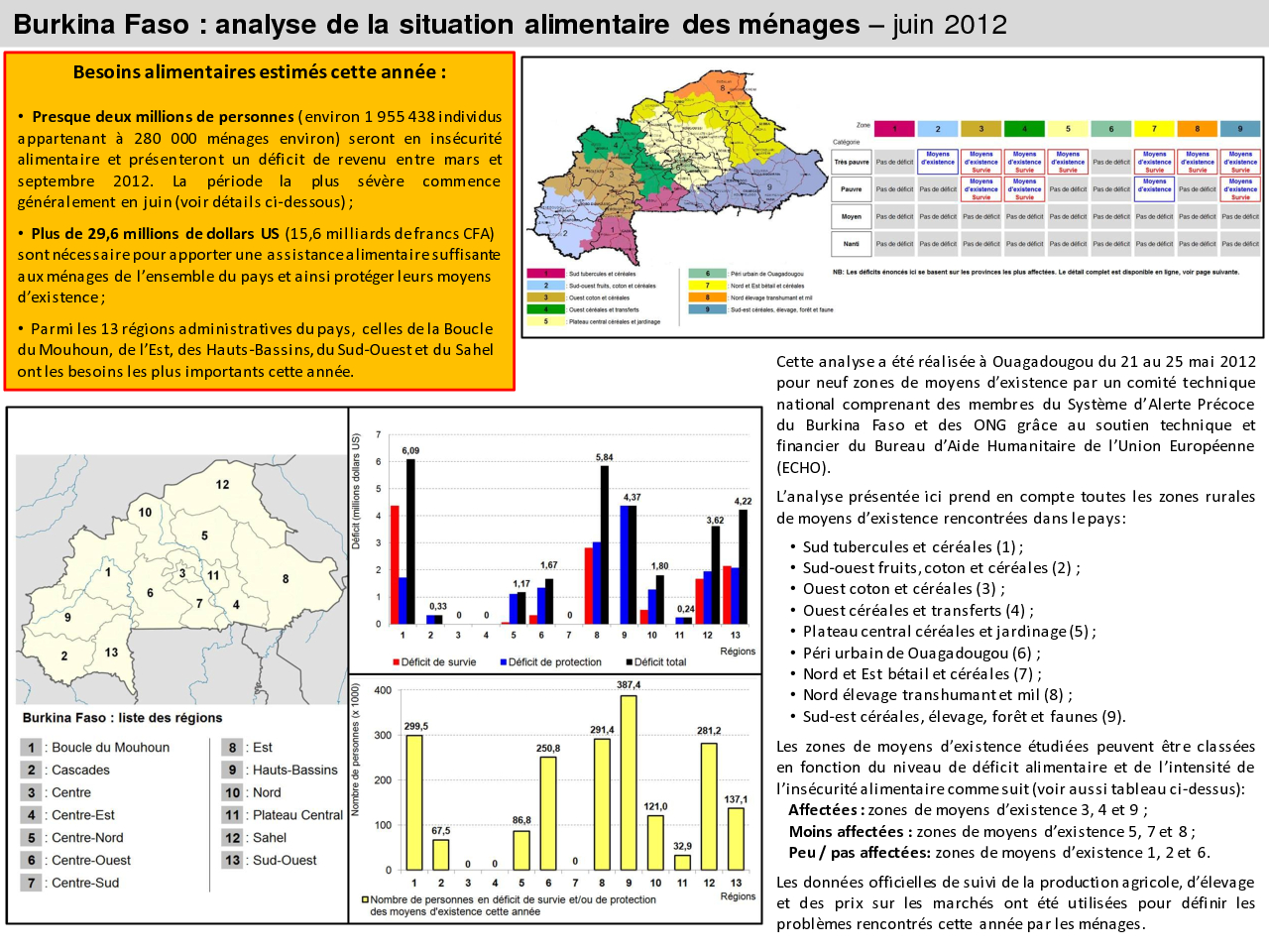 Synthese des Resultats OA - Burkina Faso - Juin 2012