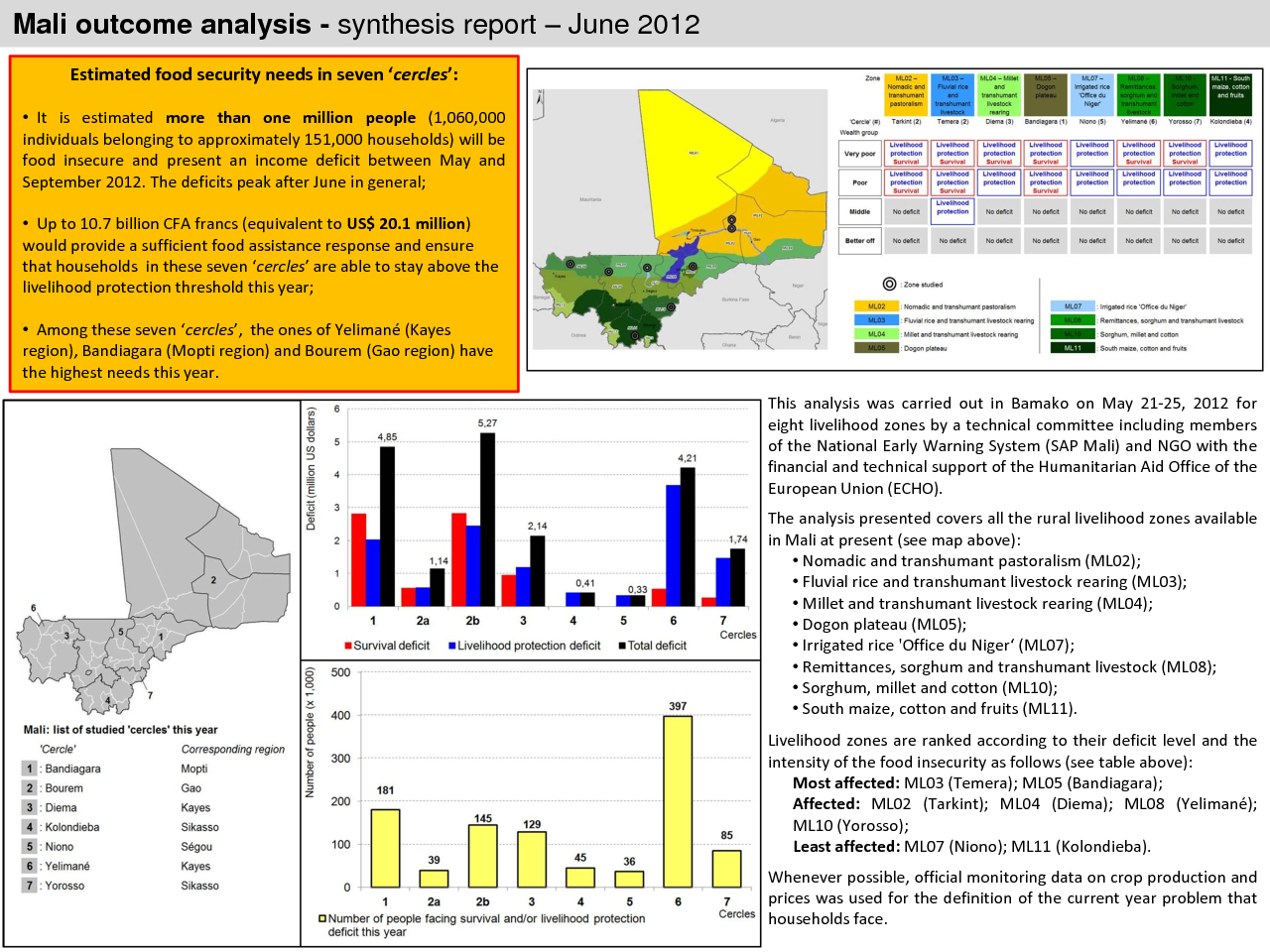 Outcome Analysis Synthesis - Mali - June 2012
