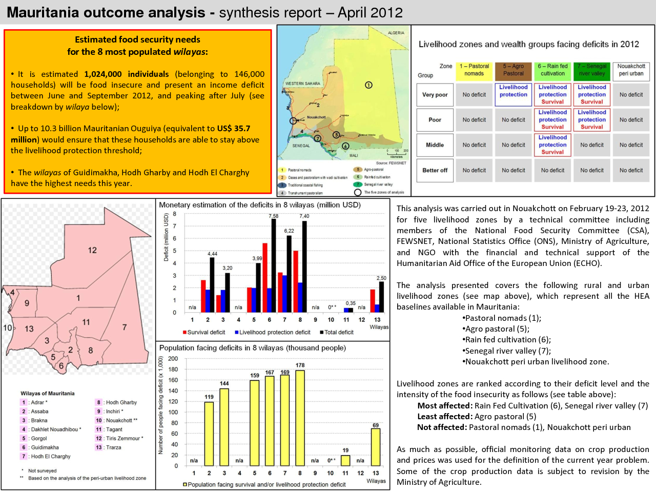 Outcome Analysis Synthesis - Mauritania - April 2012