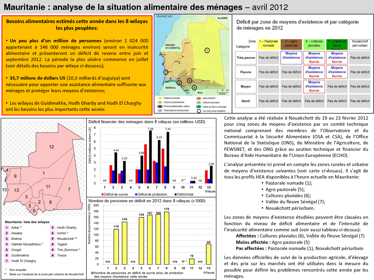 Synthese des Resultats OA - Mauritanie - Avril 2012