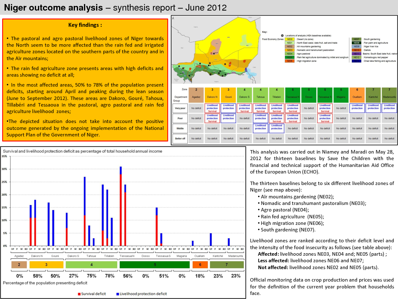 Outcome Analysis Synthesis - Niger - June 2012