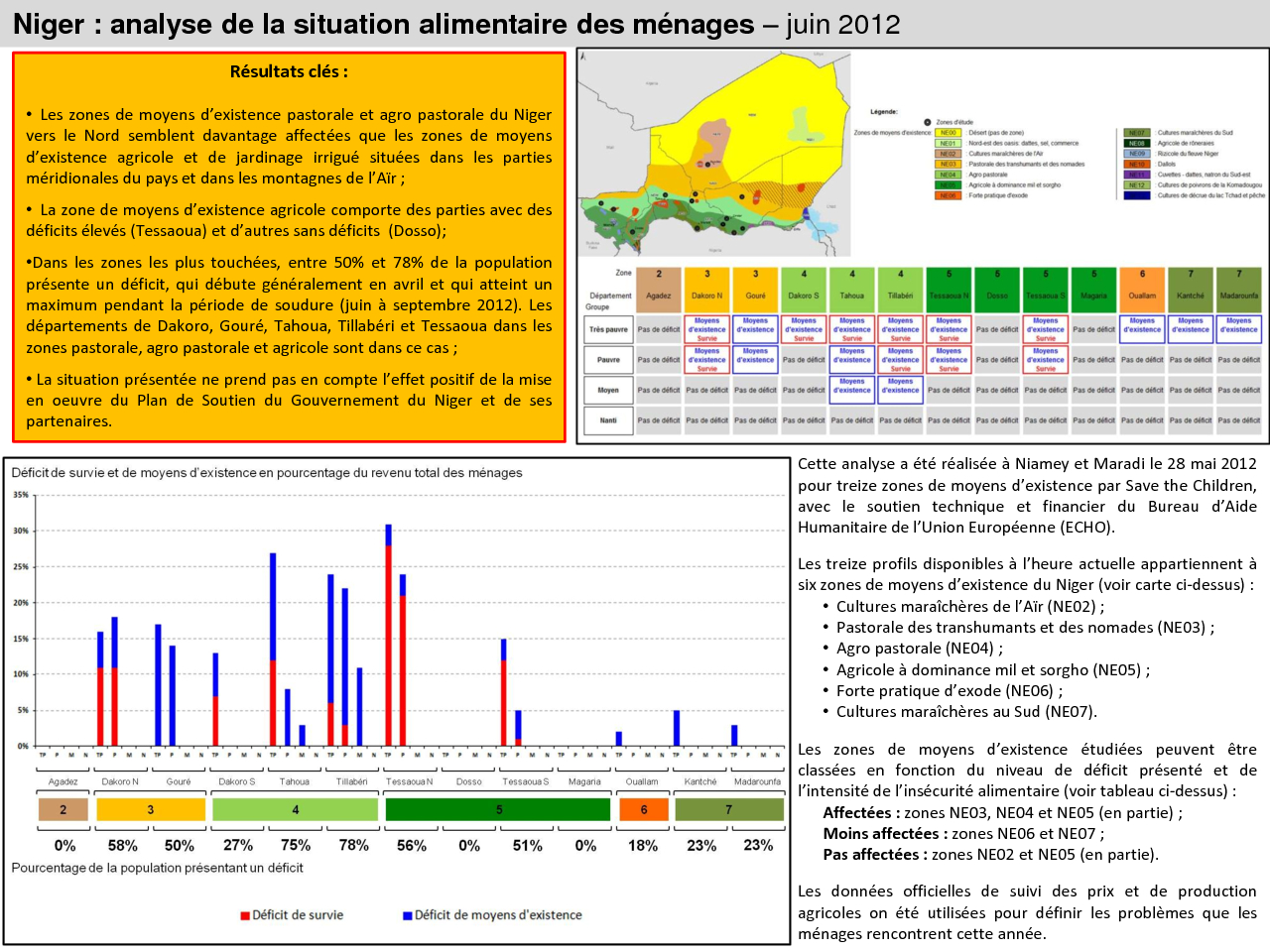 Synthese des Resultats OA - Niger - Juin 2012