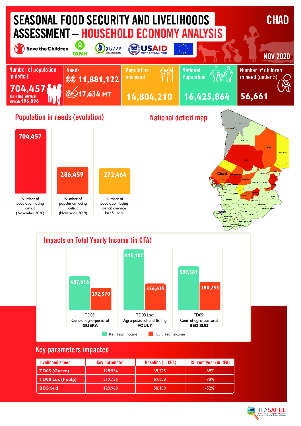Rapport Analyse Résultats - Tchad - Novembre 2020