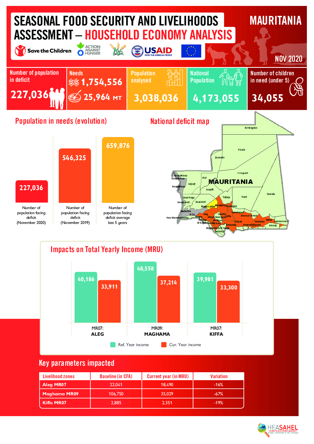 Rapport Analyse Resultats - Mauritanie - Novembre 2020