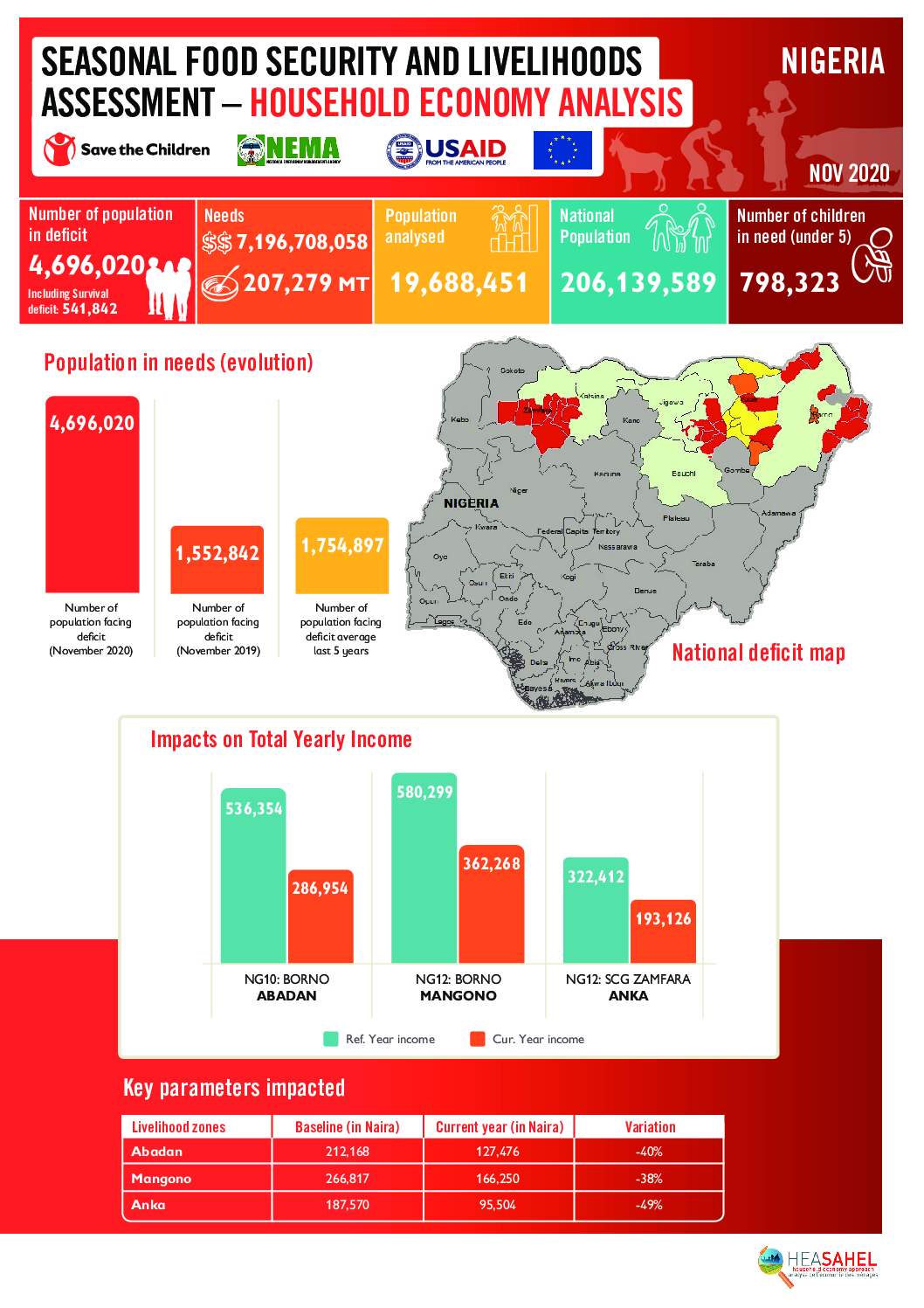 Outcome Analysis Report - Nigeria - November 2020
