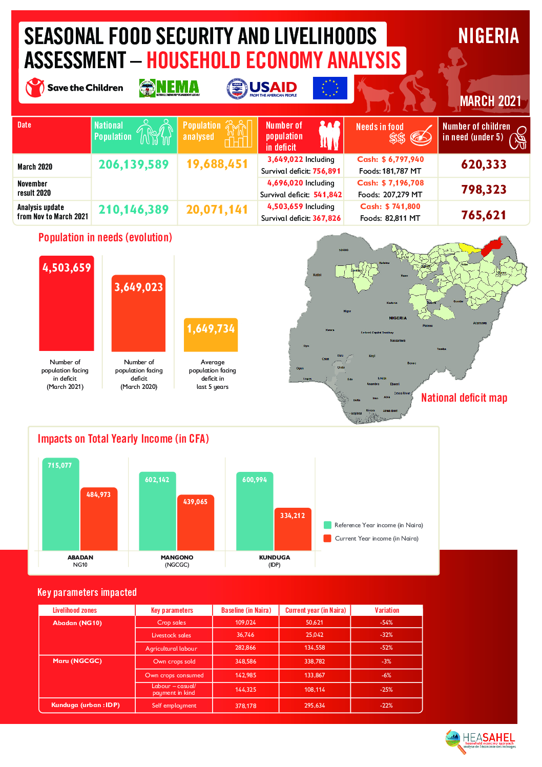 Outcome Analysis Report - Nigeria - March 2021