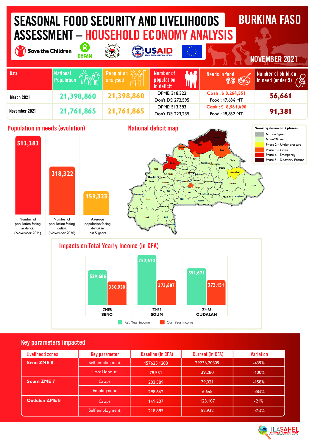 Rapport Analyse Resultats - Burkina Faso  - Novembre 2021