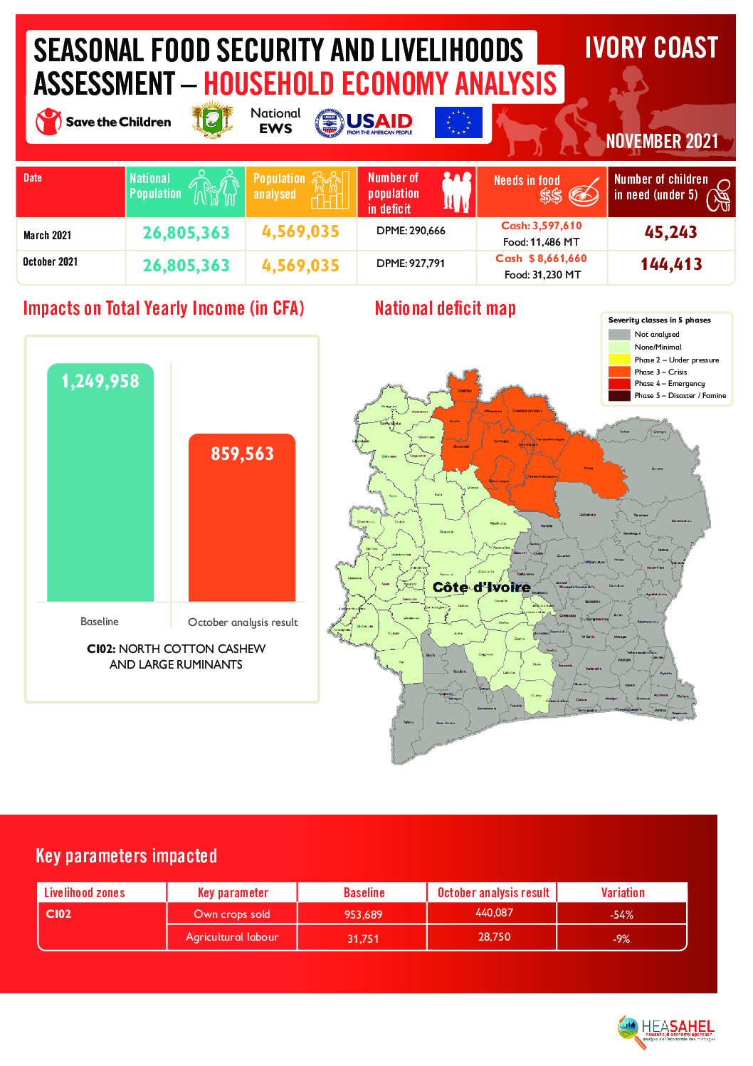 Rapport Analyse Resultats - Cote d'ivoire  - Novembre 2021
