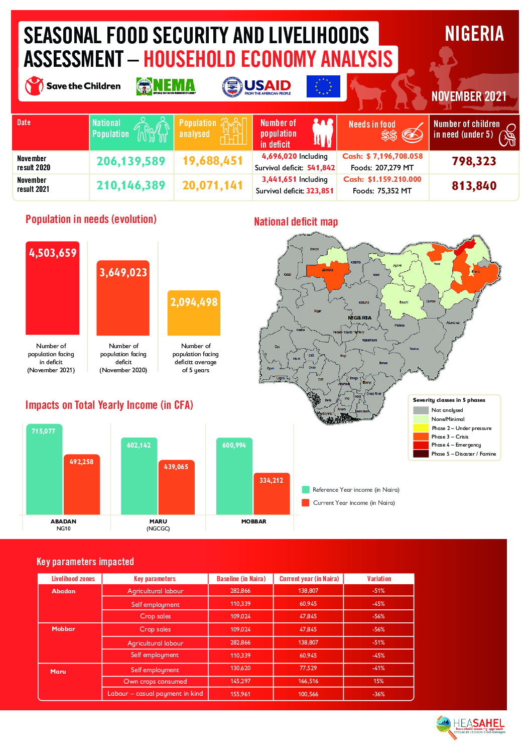 Rapport Analyse Resultats - Nigeria  - Novembre 2021