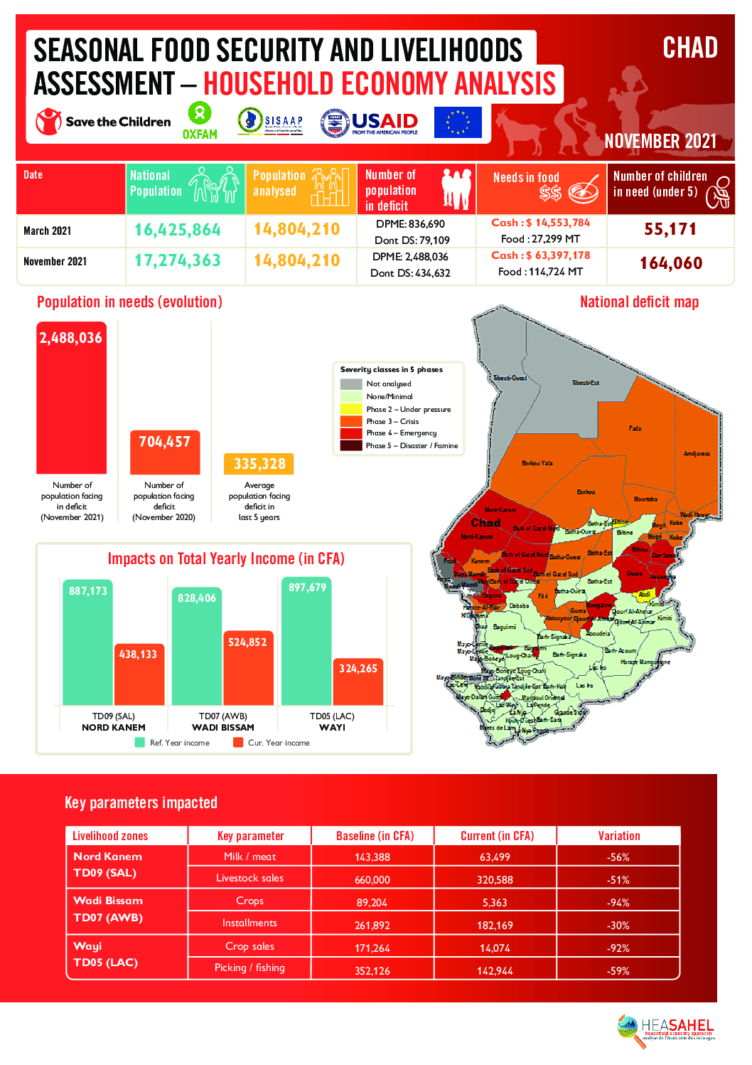 Rapport Analyse Resultats - Tchad - Novembre 2021