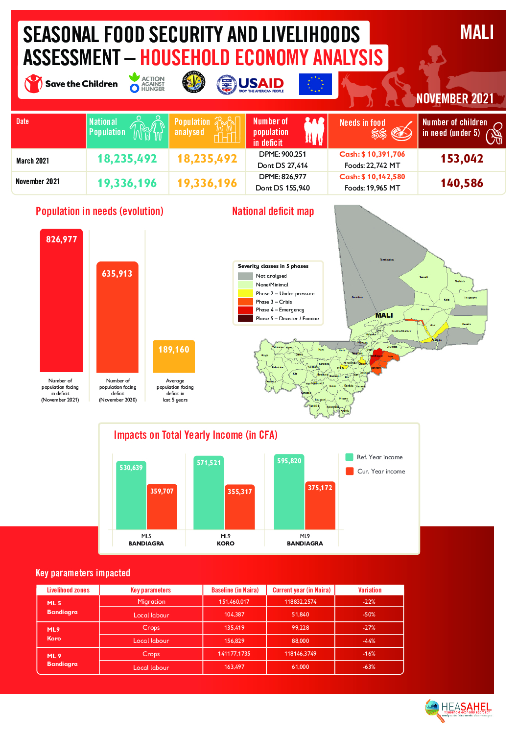 Rapport Analyse Resultats - Mali - Novembre 2021