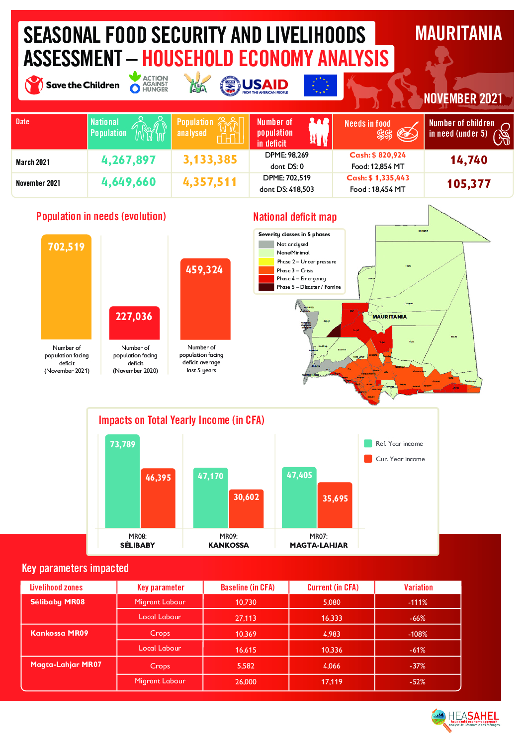 Rapport Analyse Resultats - Mauritanie - Novembre 2021