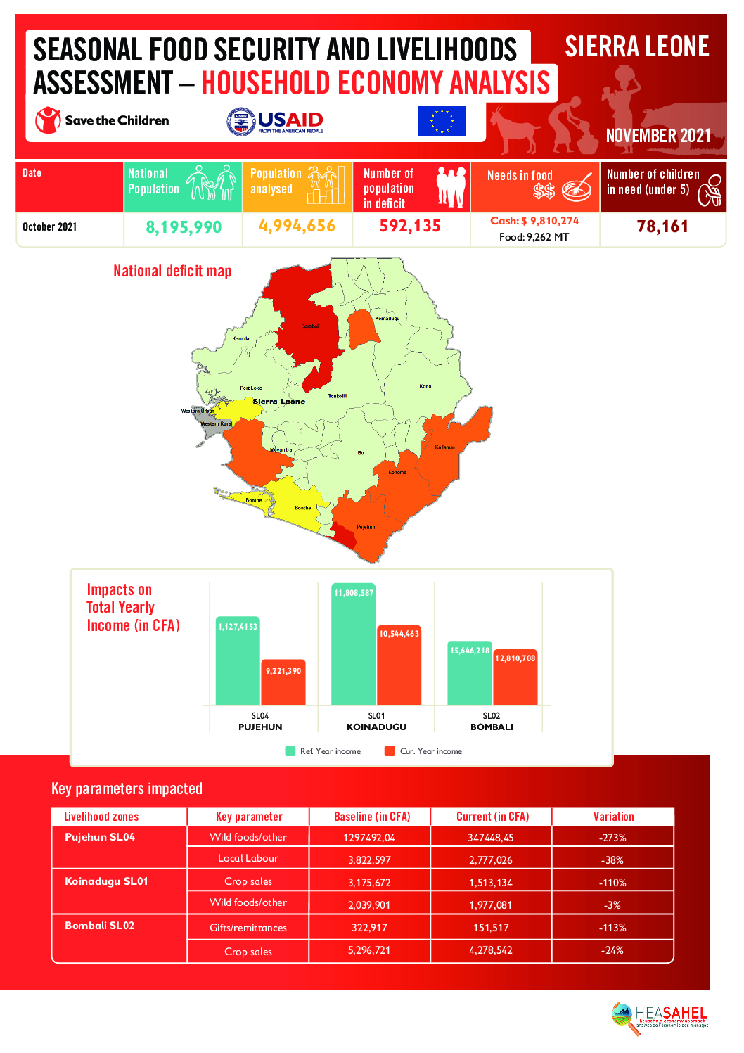 Rapport Analyse Resultats - Sierra Leone - Novembre 2021