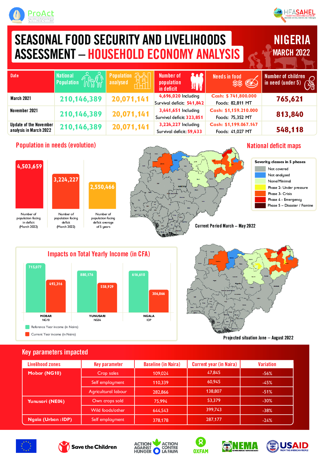 Rapport Analyse Resultats - Nigeria - Mars 2022