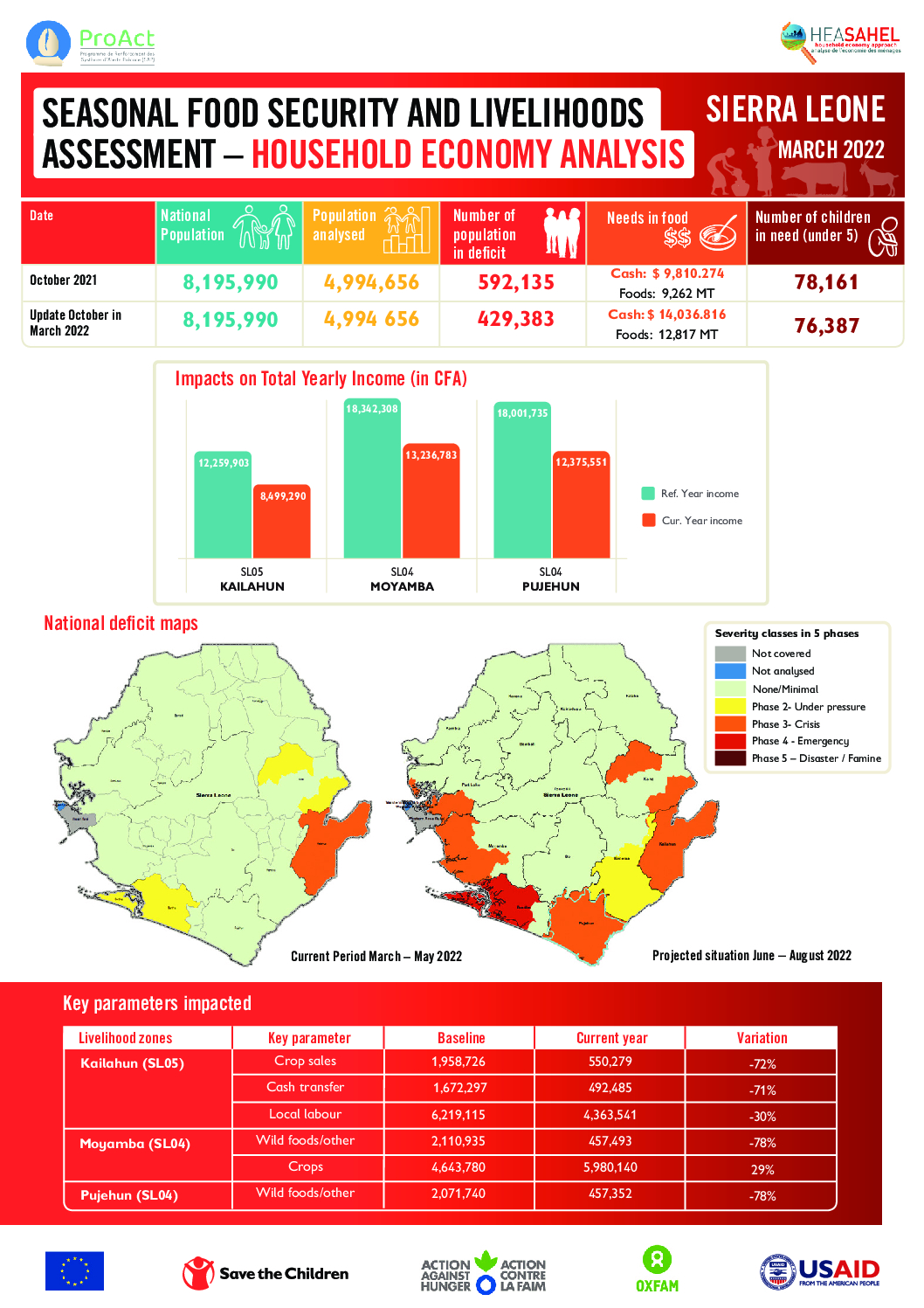 Rapport Analyse Resultats - Sierra Leone - Mars 2022